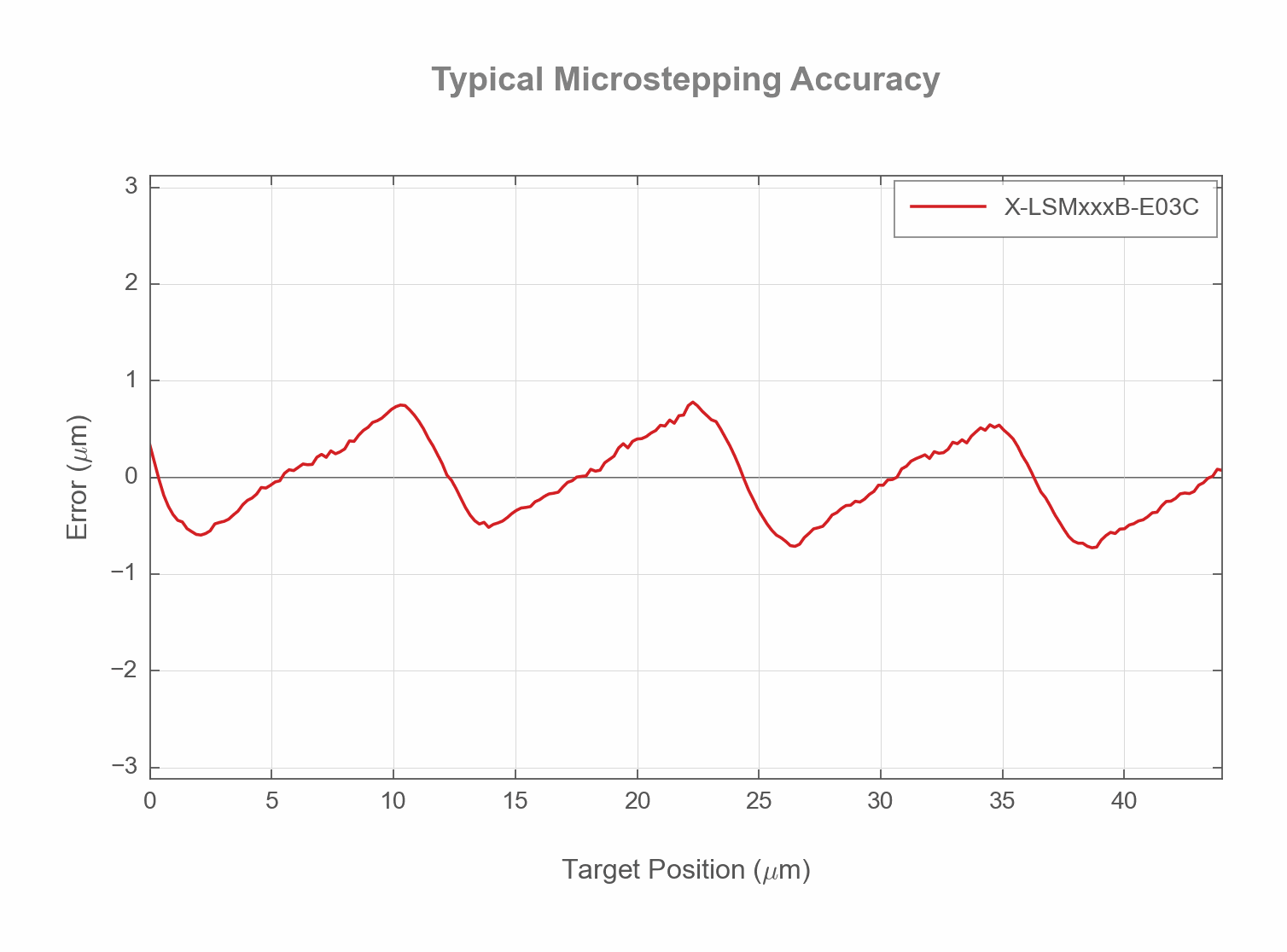 Photo of the X-LSMxxxB-E03C - Typical Microstepping Accuracy - 18477